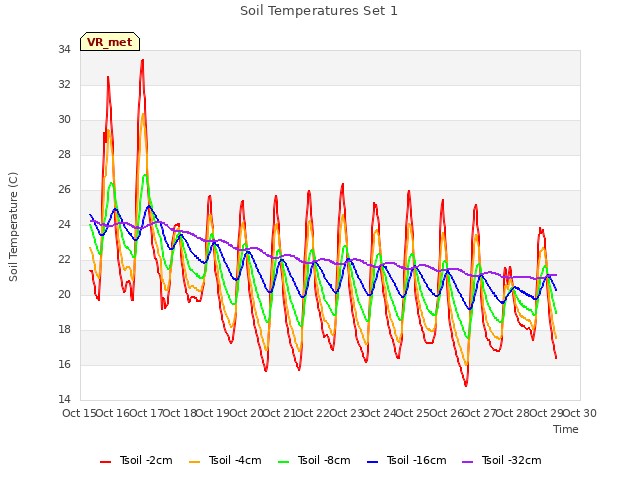 plot of Soil Temperatures Set 1