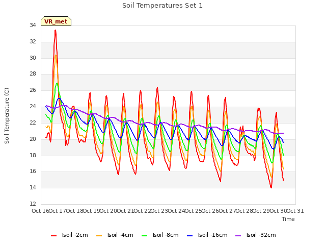 plot of Soil Temperatures Set 1