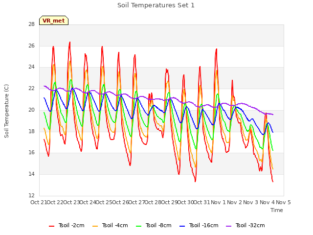 plot of Soil Temperatures Set 1