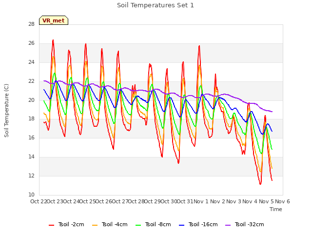 plot of Soil Temperatures Set 1