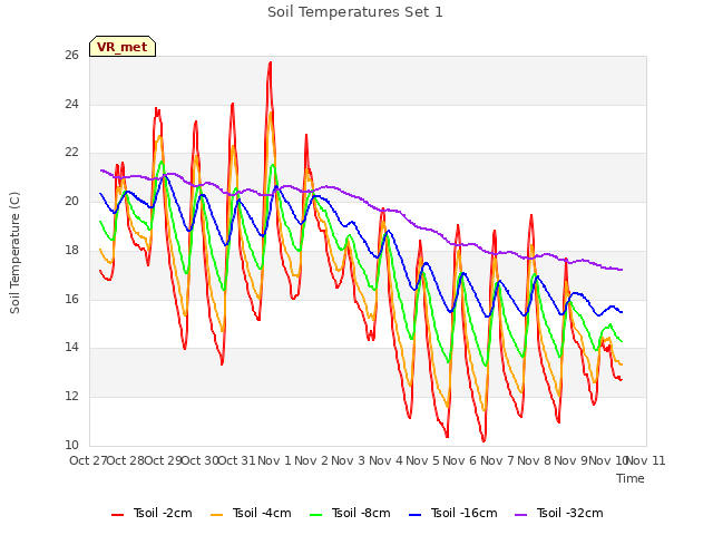 plot of Soil Temperatures Set 1