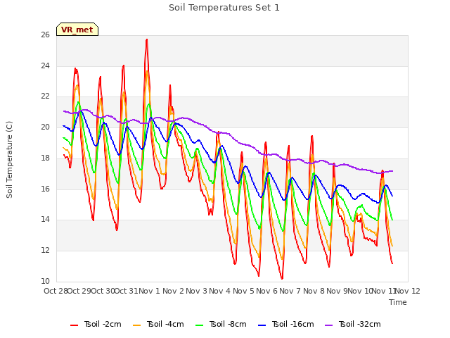 plot of Soil Temperatures Set 1