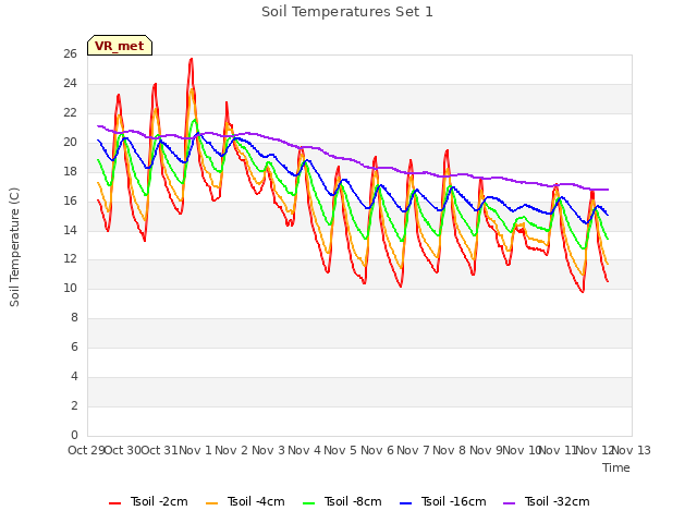 plot of Soil Temperatures Set 1