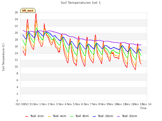plot of Soil Temperatures Set 1