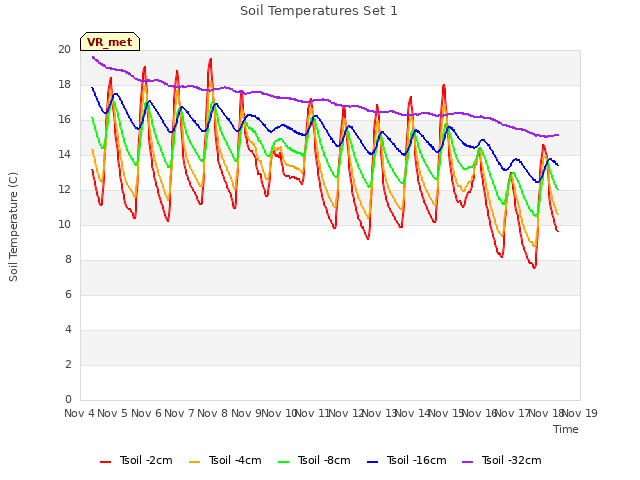 plot of Soil Temperatures Set 1