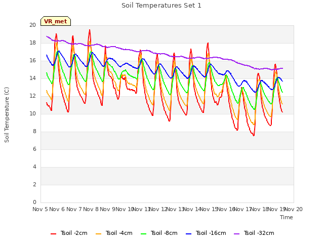 plot of Soil Temperatures Set 1