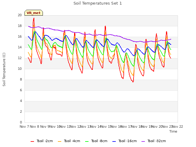 plot of Soil Temperatures Set 1