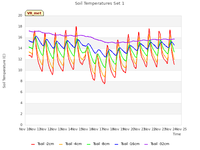 plot of Soil Temperatures Set 1