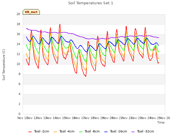 plot of Soil Temperatures Set 1