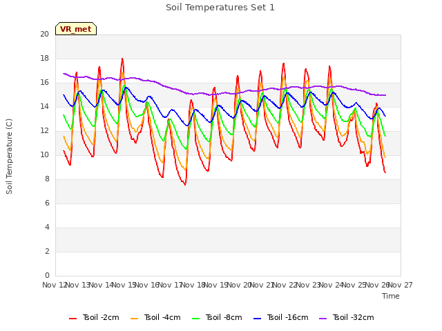 plot of Soil Temperatures Set 1