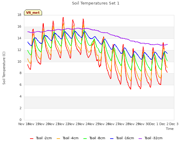 plot of Soil Temperatures Set 1