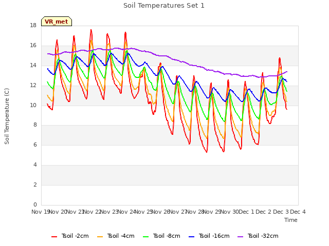 plot of Soil Temperatures Set 1