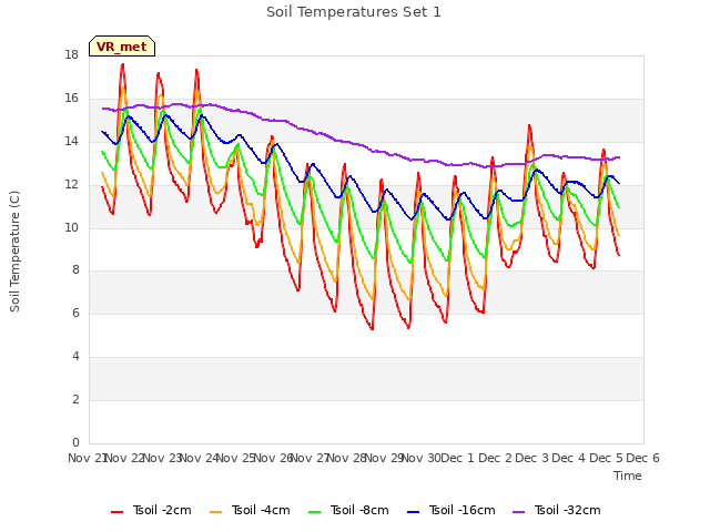 plot of Soil Temperatures Set 1