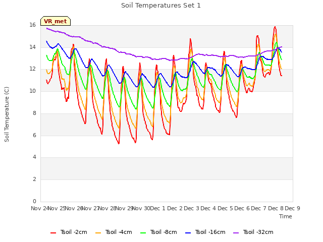 plot of Soil Temperatures Set 1