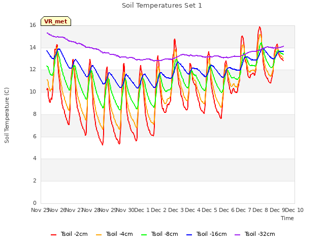 plot of Soil Temperatures Set 1