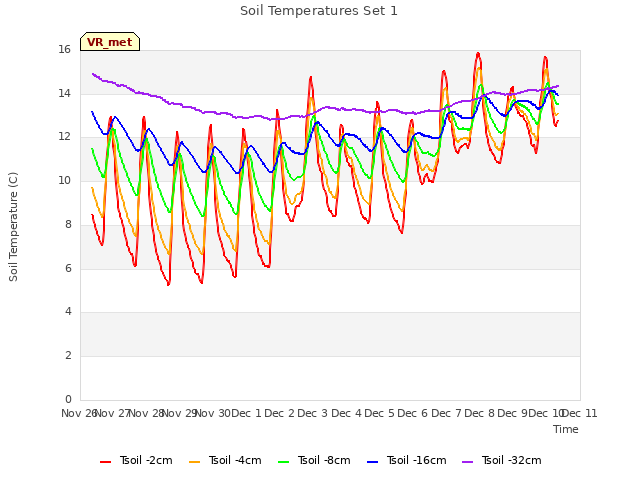 plot of Soil Temperatures Set 1