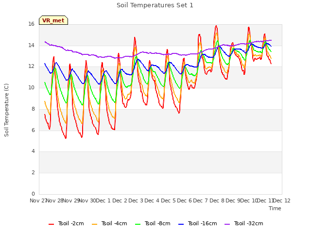 plot of Soil Temperatures Set 1