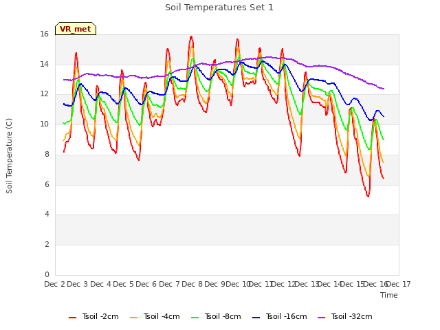 plot of Soil Temperatures Set 1