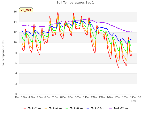 plot of Soil Temperatures Set 1