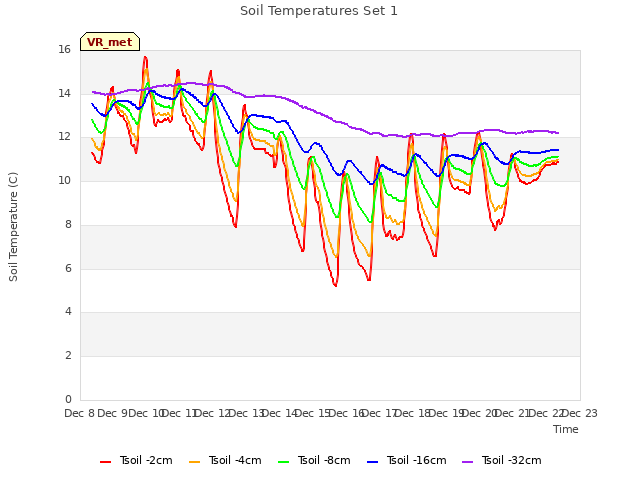 plot of Soil Temperatures Set 1