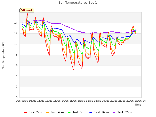 plot of Soil Temperatures Set 1