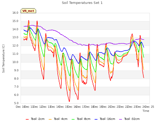 plot of Soil Temperatures Set 1