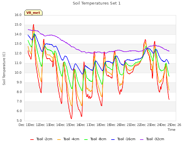 plot of Soil Temperatures Set 1