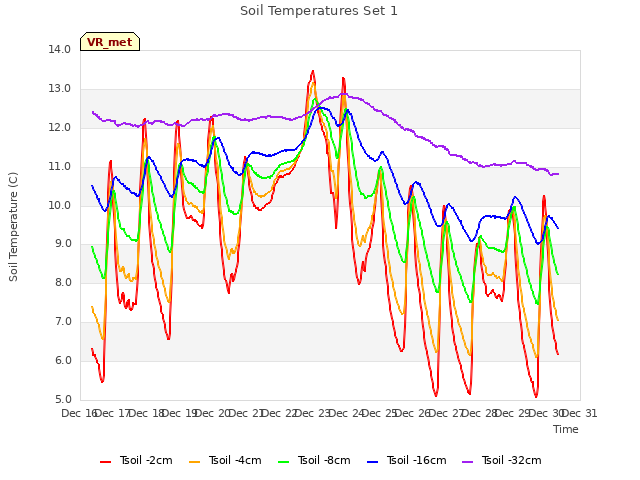 plot of Soil Temperatures Set 1