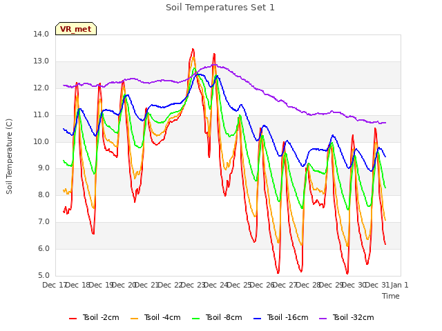 plot of Soil Temperatures Set 1