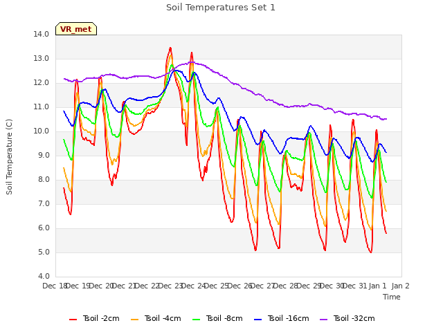 plot of Soil Temperatures Set 1