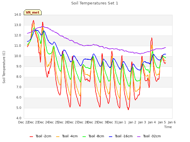 plot of Soil Temperatures Set 1