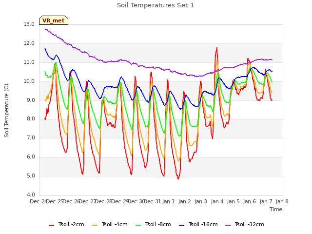 plot of Soil Temperatures Set 1