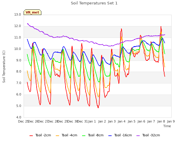 plot of Soil Temperatures Set 1