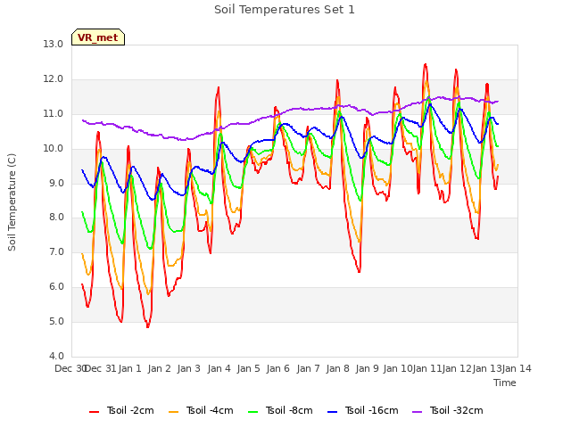 plot of Soil Temperatures Set 1