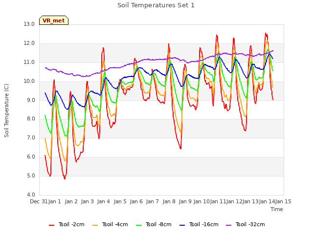 plot of Soil Temperatures Set 1