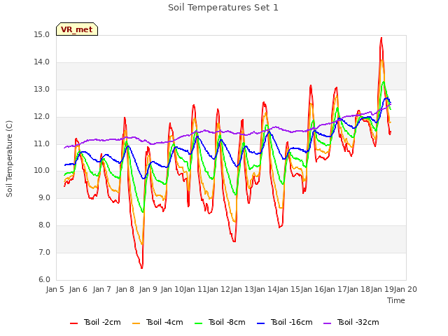 plot of Soil Temperatures Set 1