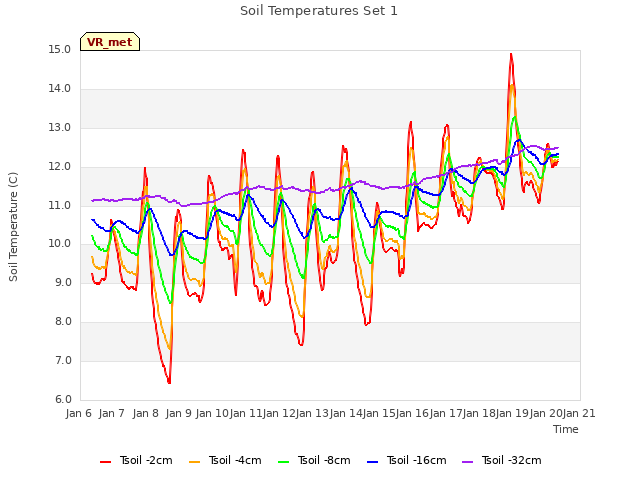 plot of Soil Temperatures Set 1