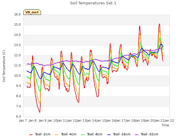 plot of Soil Temperatures Set 1