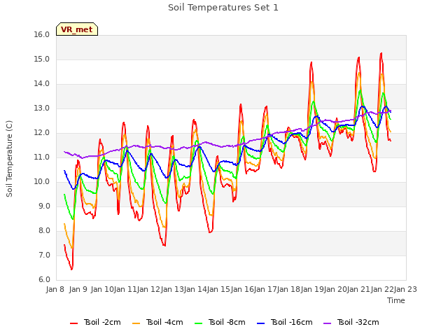 plot of Soil Temperatures Set 1