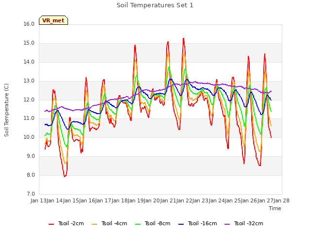 plot of Soil Temperatures Set 1