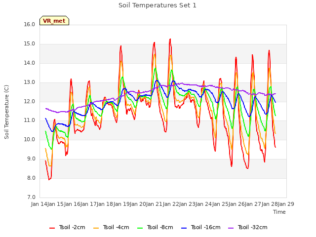 plot of Soil Temperatures Set 1