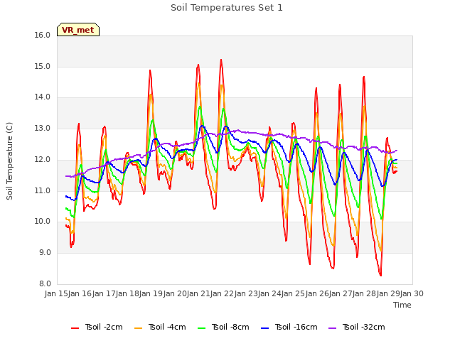 plot of Soil Temperatures Set 1