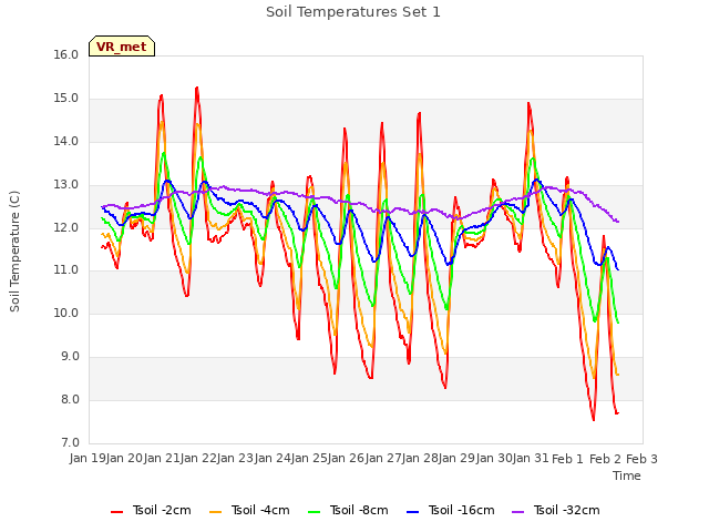 plot of Soil Temperatures Set 1