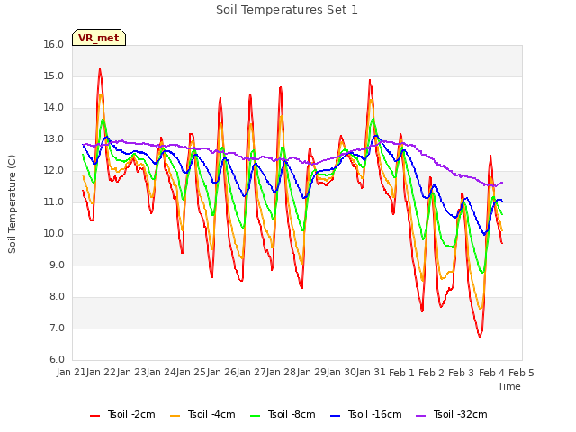 plot of Soil Temperatures Set 1