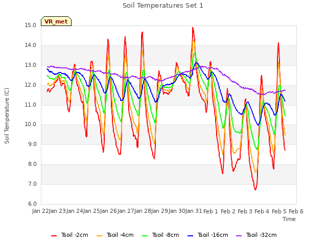 plot of Soil Temperatures Set 1