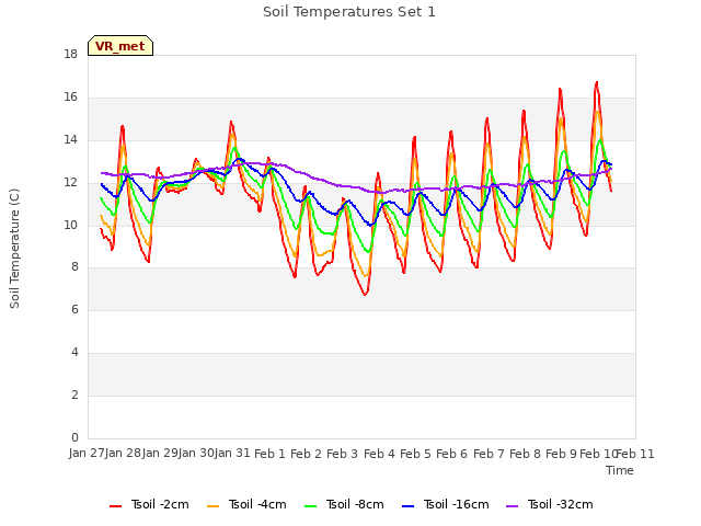 plot of Soil Temperatures Set 1