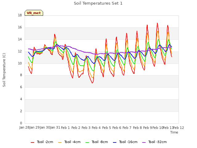 plot of Soil Temperatures Set 1