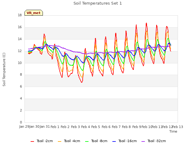 plot of Soil Temperatures Set 1