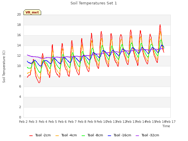 plot of Soil Temperatures Set 1