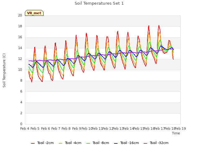 plot of Soil Temperatures Set 1